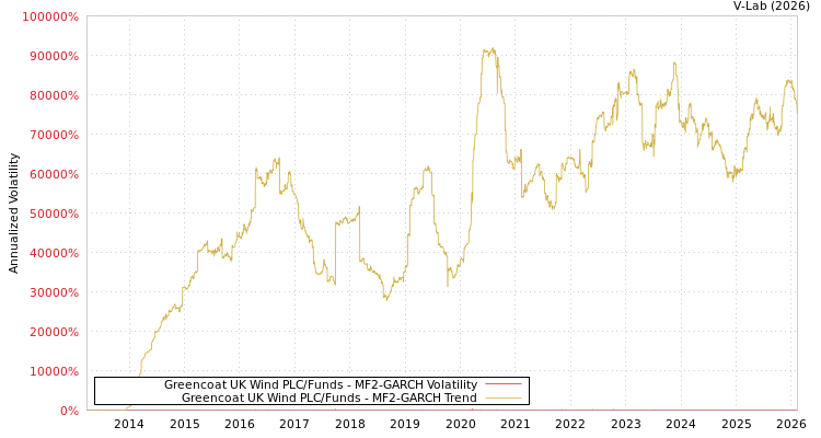 graph of Greencoat UK Wind PLC/Funds MF2-GARCH