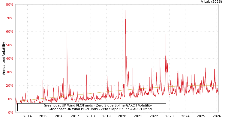 graph of Greencoat UK Wind PLC/Funds S0GARCH
