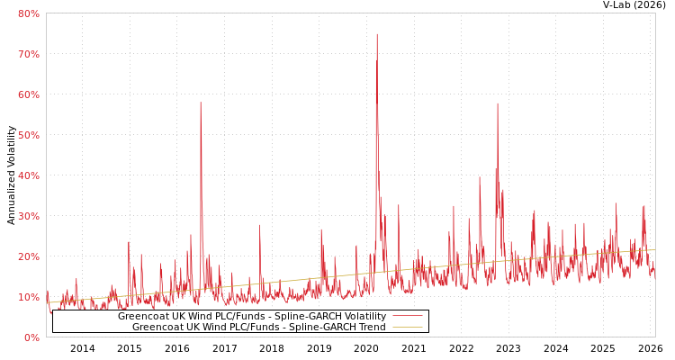 graph of Greencoat UK Wind PLC/Funds SGARCH
