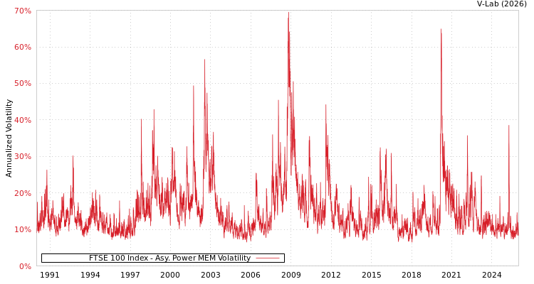 graph of FTSE 100 Index APMEM