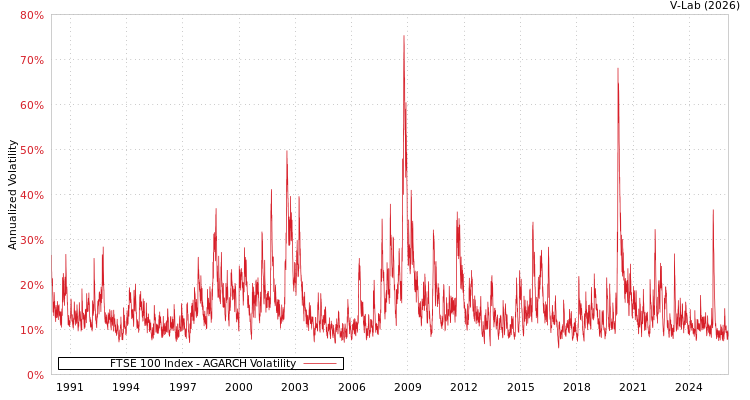 graph of FTSE 100 Index AGARCH