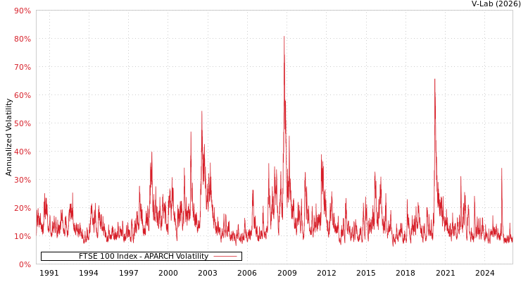 graph of FTSE 100 Index APARCH