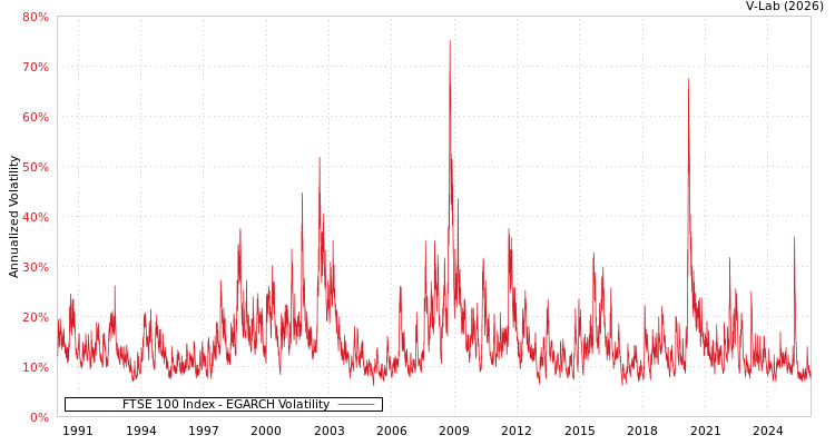 graph of FTSE 100 Index EGARCH