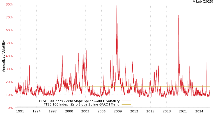 graph of 富时100指数 S0GARCH