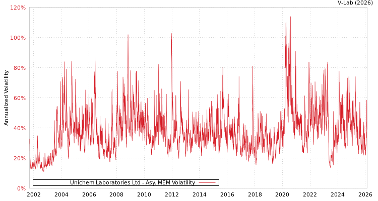 graph of Unichem Laboratories Ltd AMEM