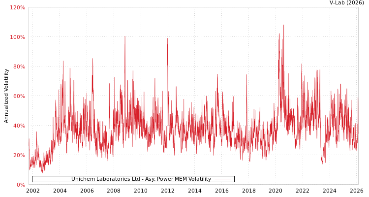 graph of Unichem Laboratories Ltd APMEM