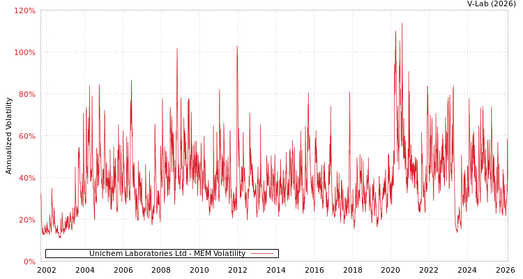 graph of Unichem Laboratories Ltd MEM