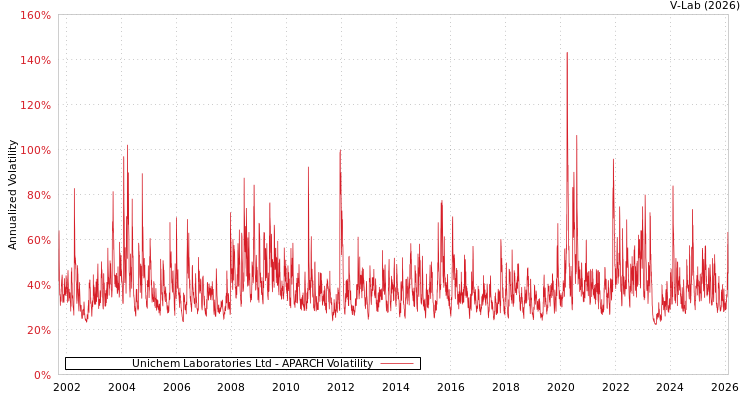 graph of Unichem Laboratories Ltd APARCH