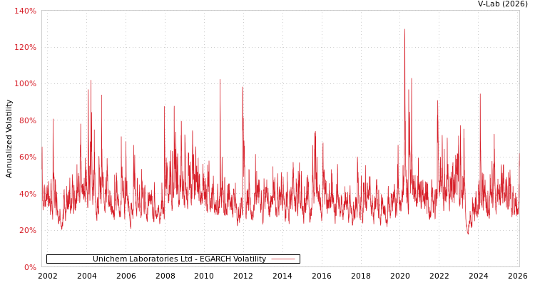 graph of Unichem Laboratories Ltd EGARCH