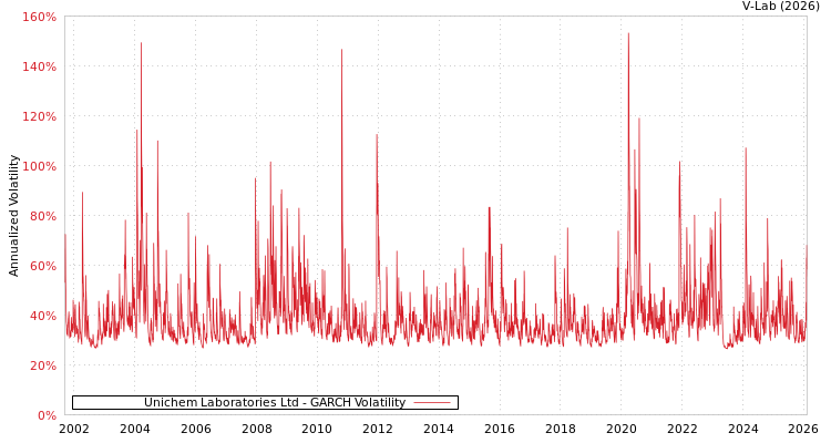 graph of Unichem Laboratories Ltd GARCH