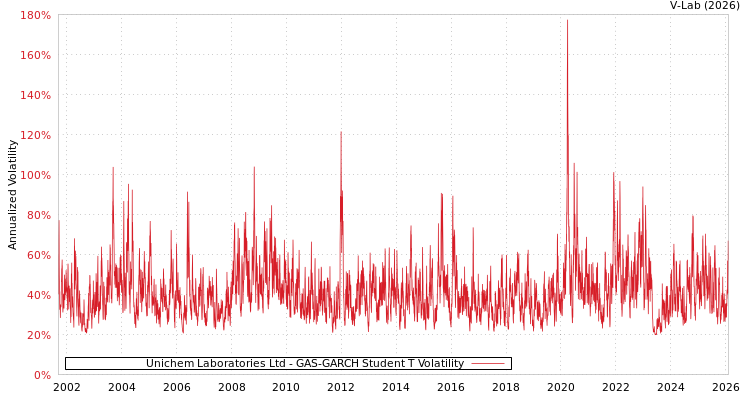 graph of Unichem Laboratories Ltd GAS-GARCH-T
