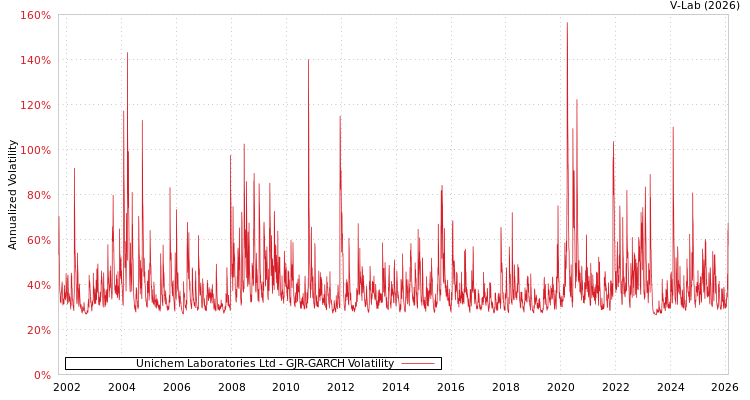 graph of Unichem Laboratories Ltd GJR-GARCH
