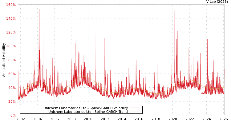 graph of Unichem Laboratories Ltd SGARCH