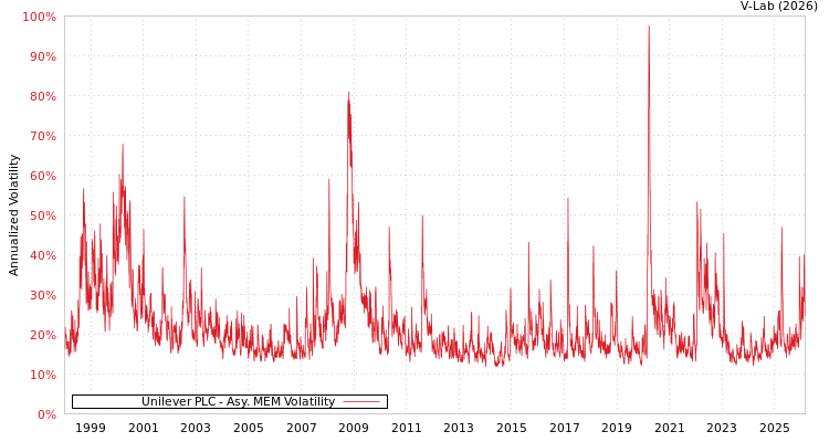 graph of Unilever PLC AMEM