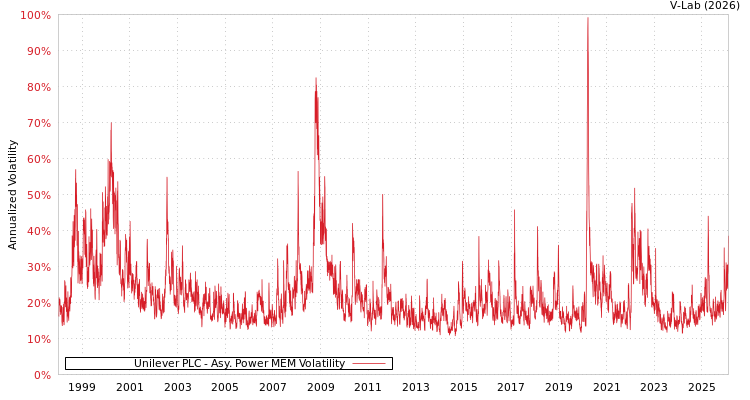 graph of Unilever PLC APMEM