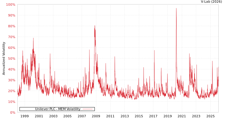 graph of Unilever PLC MEM