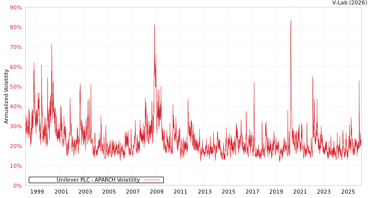 graph of Unilever PLC APARCH