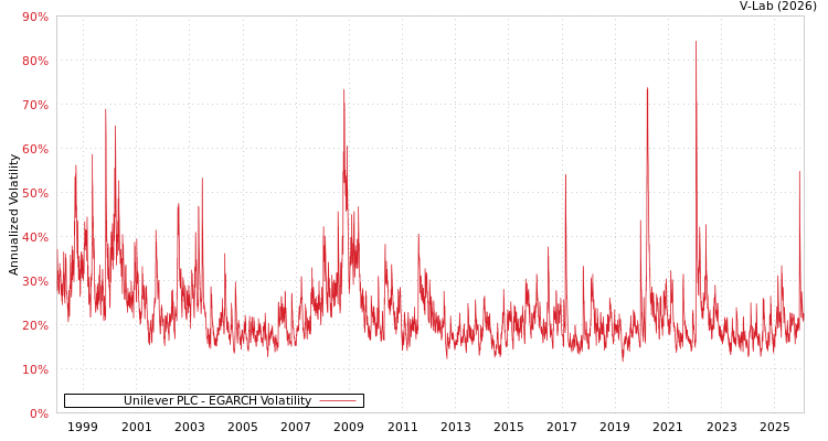 graph of Unilever PLC EGARCH