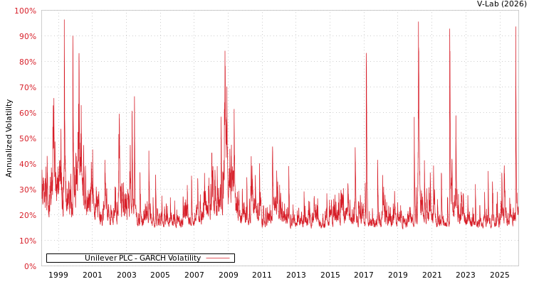 graph of Unilever PLC GARCH