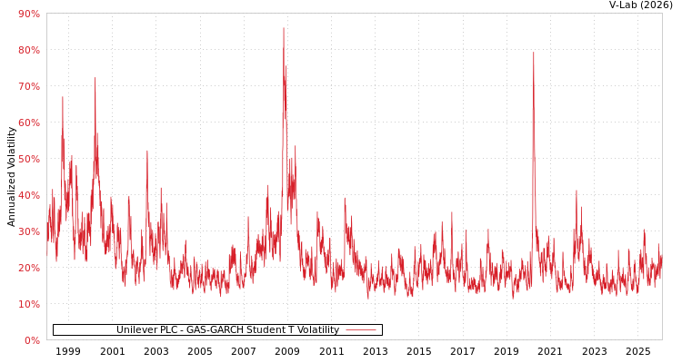 graph of Unilever PLC GAS-GARCH-T