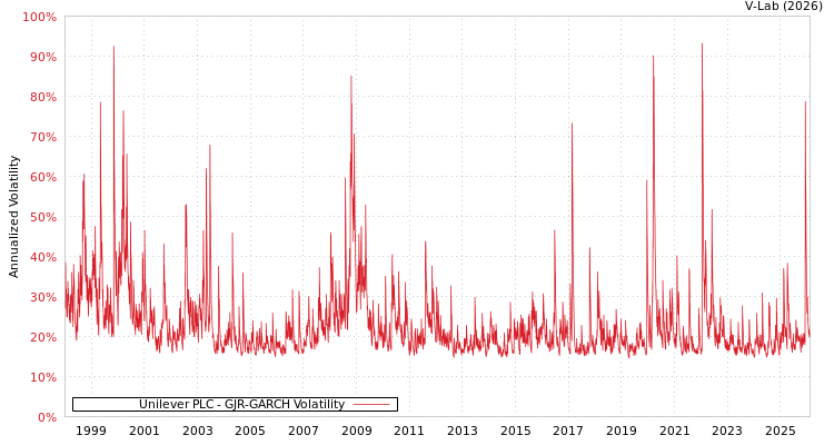 graph of Unilever PLC GJR-GARCH