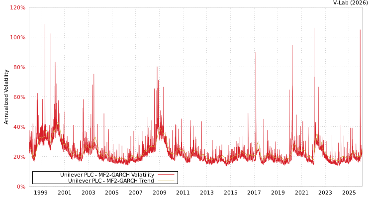 graph of Unilever PLC MF2-GARCH