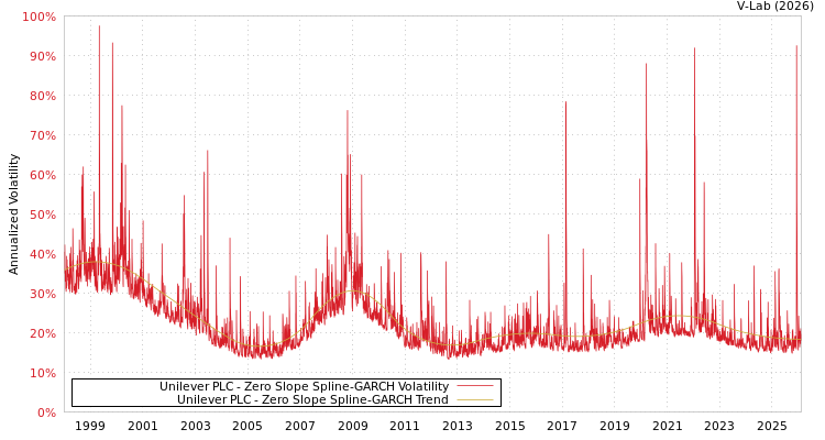 graph of Unilever PLC S0GARCH