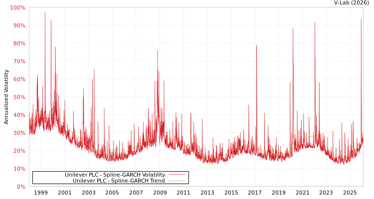 graph of Unilever PLC SGARCH