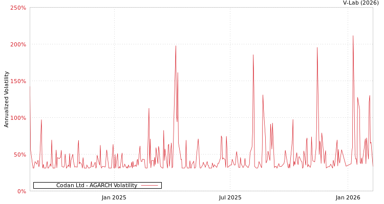 graph of Codan Ltd AGARCH