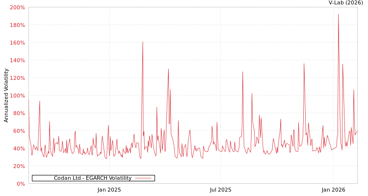 graph of Codan Ltd EGARCH