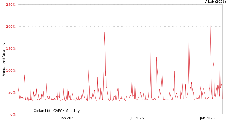 graph of Codan Ltd GARCH