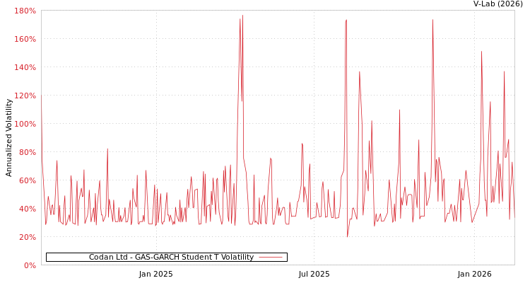 graph of Codan Ltd GAS-GARCH-T