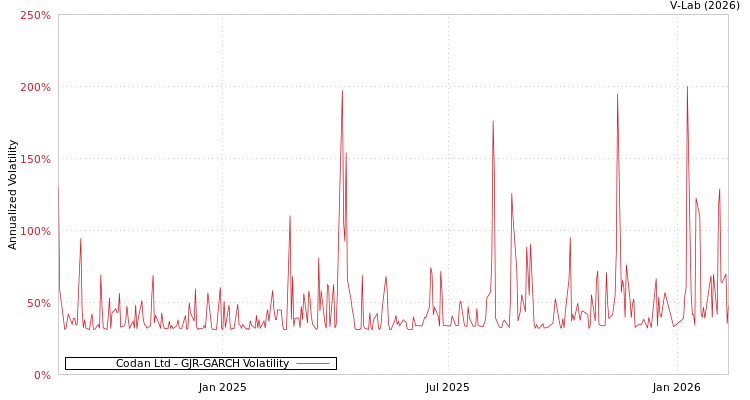 graph of Codan Ltd GJR-GARCH