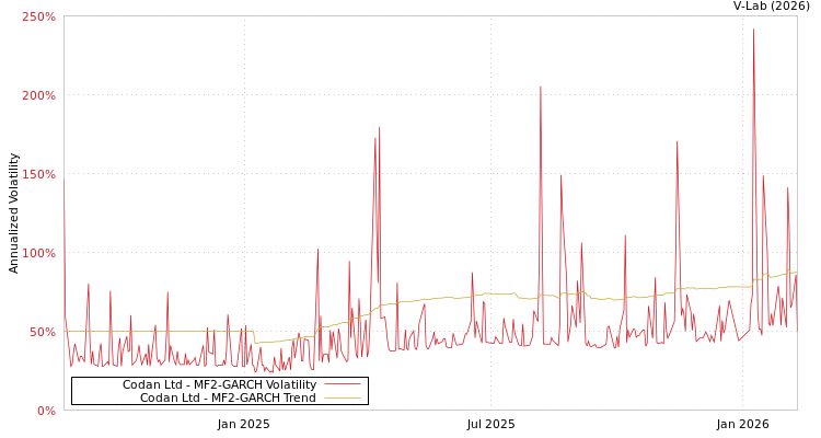 graph of Codan Ltd MF2-GARCH