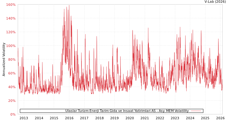 graph of Ulaslar Turizm Enerji Tarim Gida ve Insaat Yatirimlari AS AMEM