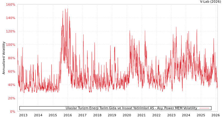 graph of Ulaslar Turizm Enerji Tarim Gida ve Insaat Yatirimlari AS APMEM