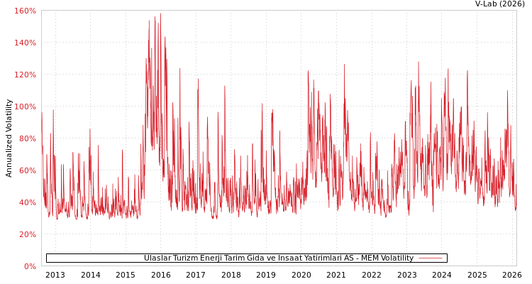 graph of Ulaslar Turizm Enerji Tarim Gida ve Insaat Yatirimlari AS MEM