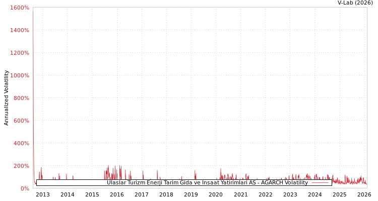 graph of Ulaslar Turizm Enerji Tarim Gida ve Insaat Yatirimlari AS AGARCH