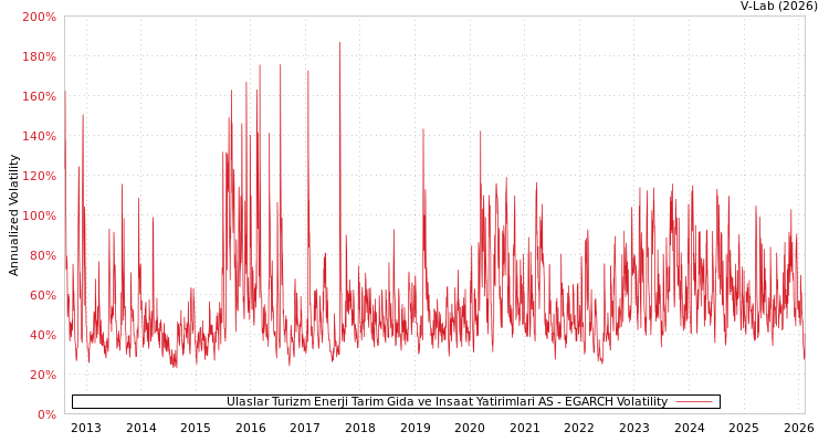 graph of Ulaslar Turizm Enerji Tarim Gida ve Insaat Yatirimlari AS EGARCH