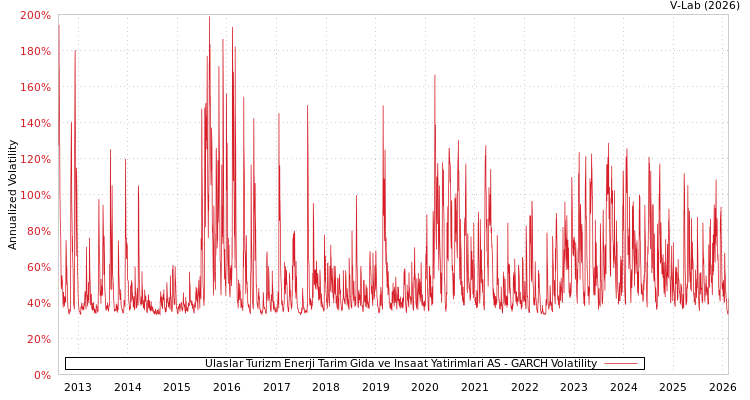 graph of Ulaslar Turizm Enerji Tarim Gida ve Insaat Yatirimlari AS GARCH