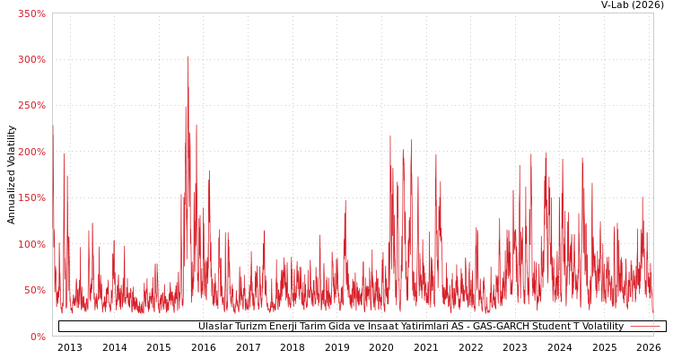 graph of Ulaslar Turizm Enerji Tarim Gida ve Insaat Yatirimlari AS GAS-GARCH-T
