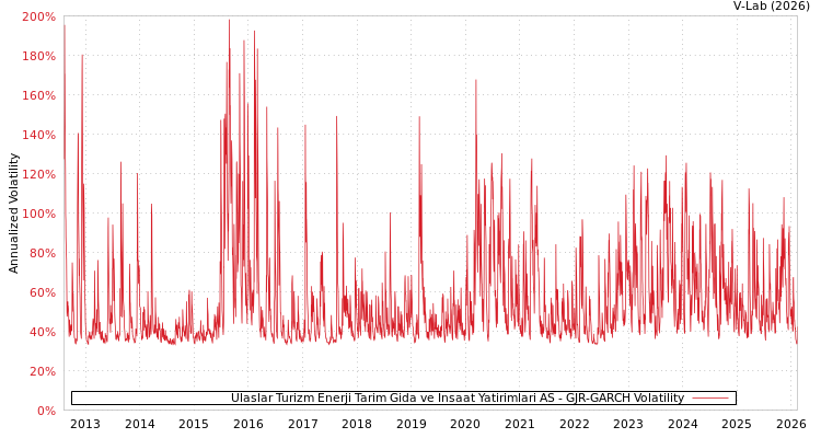 graph of Ulaslar Turizm Enerji Tarim Gida ve Insaat Yatirimlari AS GJR-GARCH