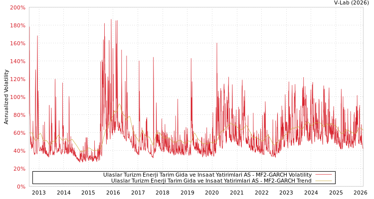 graph of Ulaslar Turizm Enerji Tarim Gida ve Insaat Yatirimlari AS MF2-GARCH