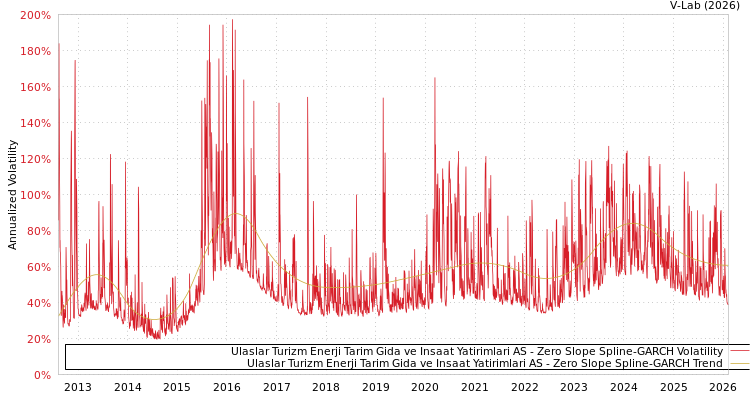 graph of Ulaslar Turizm Enerji Tarim Gida ve Insaat Yatirimlari AS S0GARCH