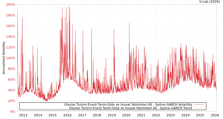 graph of Ulaslar Turizm Enerji Tarim Gida ve Insaat Yatirimlari AS SGARCH
