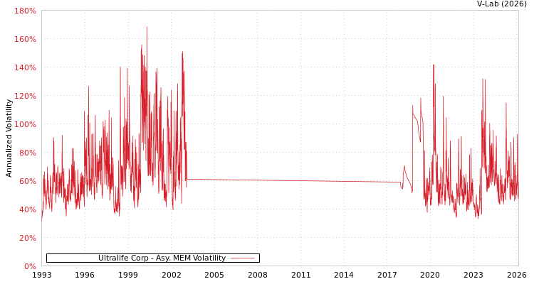 graph of Ultralife Corp AMEM
