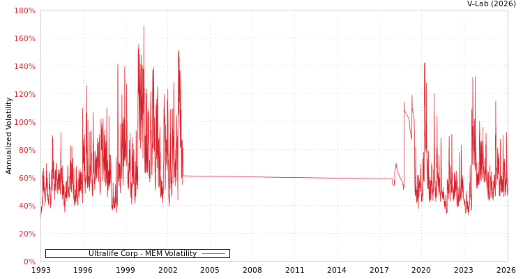 graph of Ultralife Corp MEM
