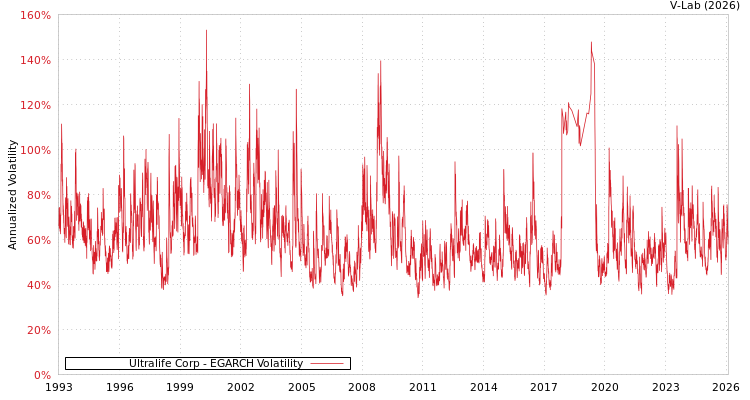 graph of Ultralife Corp EGARCH