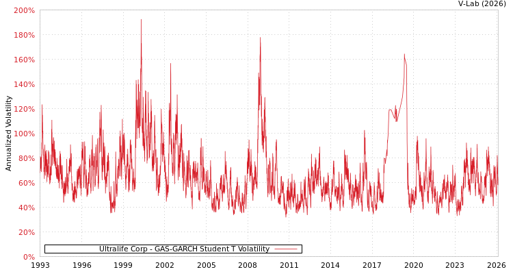 graph of Ultralife Corp GAS-GARCH-T