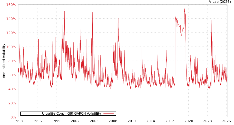 graph of Ultralife Corp GJR-GARCH